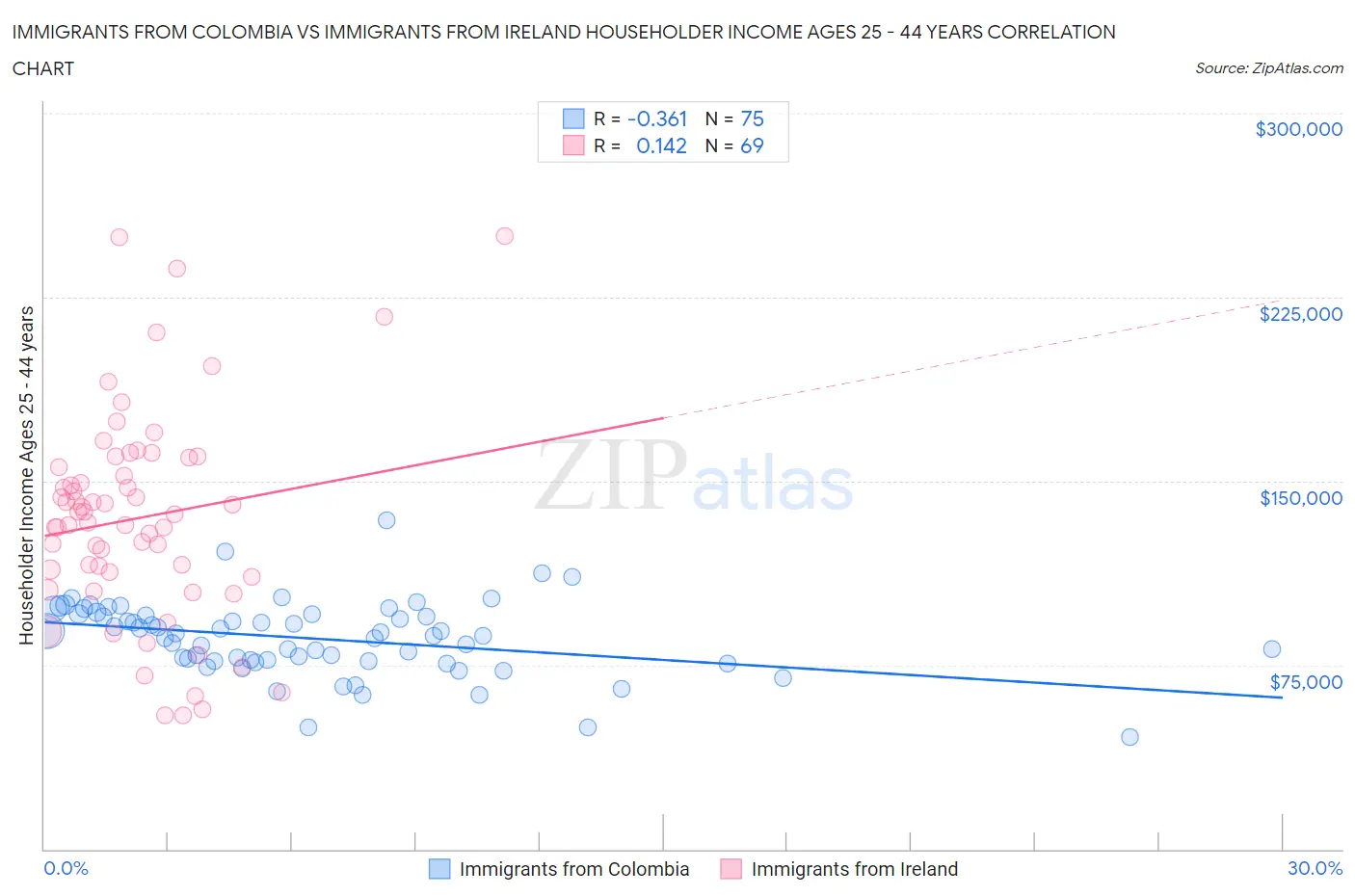 Immigrants from Colombia vs Immigrants from Ireland Householder Income Ages 25 - 44 years