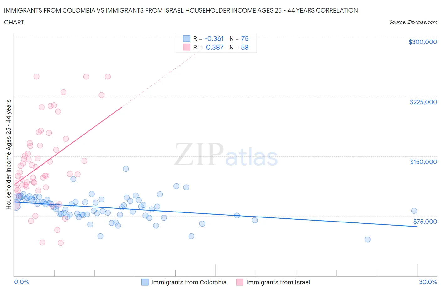 Immigrants from Colombia vs Immigrants from Israel Householder Income Ages 25 - 44 years