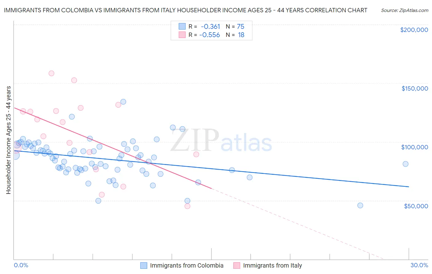 Immigrants from Colombia vs Immigrants from Italy Householder Income Ages 25 - 44 years