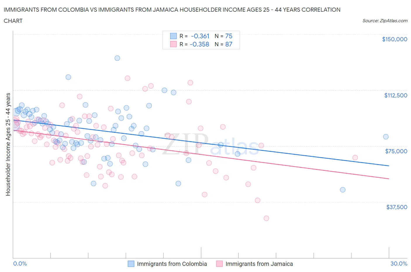 Immigrants from Colombia vs Immigrants from Jamaica Householder Income Ages 25 - 44 years