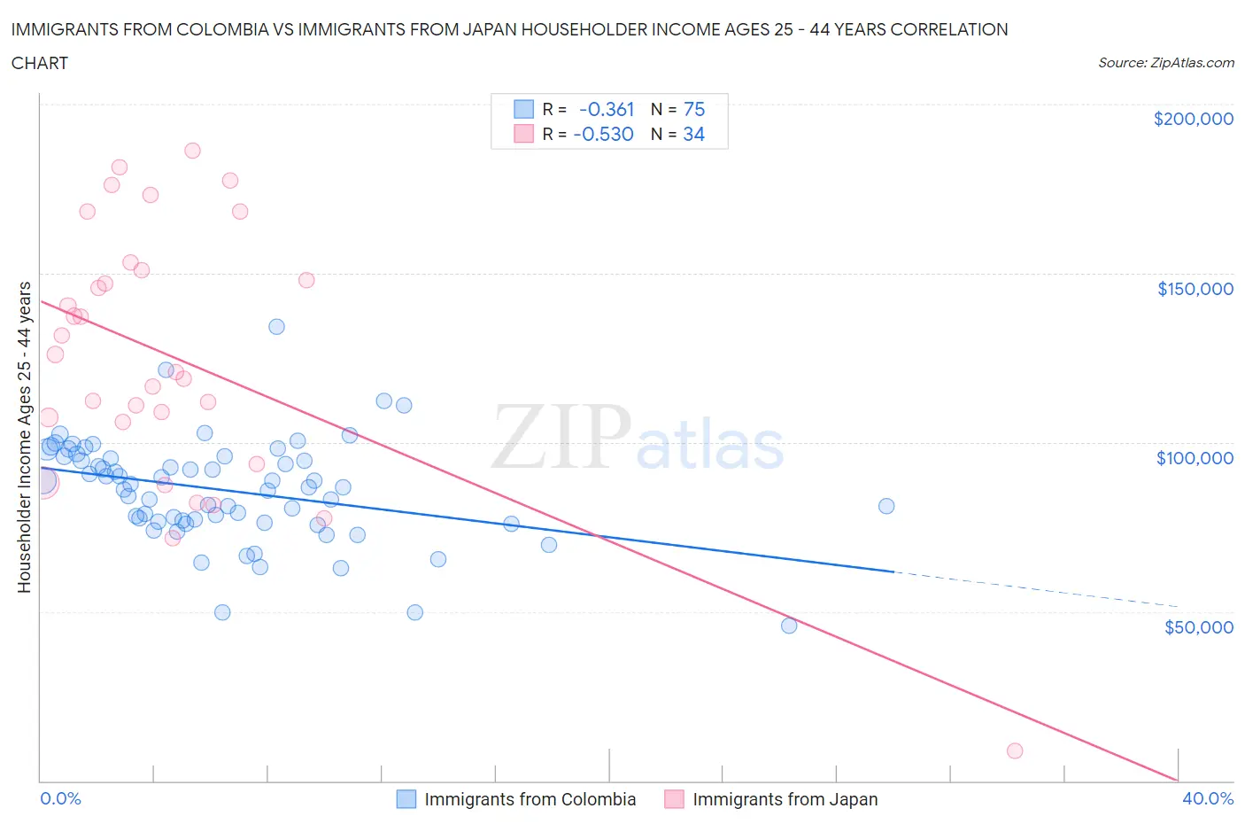 Immigrants from Colombia vs Immigrants from Japan Householder Income Ages 25 - 44 years