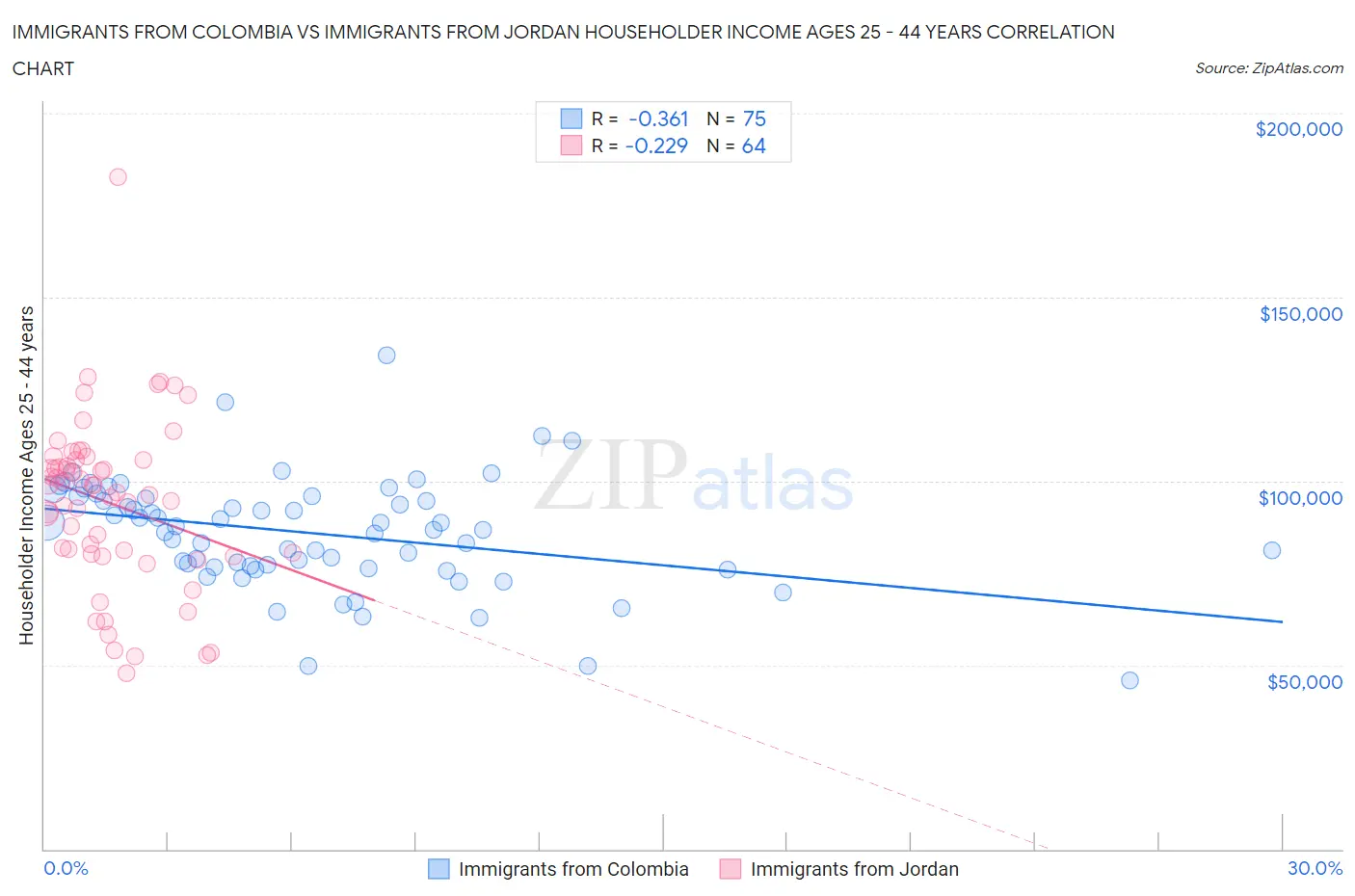 Immigrants from Colombia vs Immigrants from Jordan Householder Income Ages 25 - 44 years
