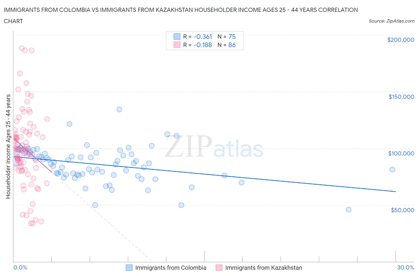 Immigrants from Colombia vs Immigrants from Kazakhstan Householder Income Ages 25 - 44 years