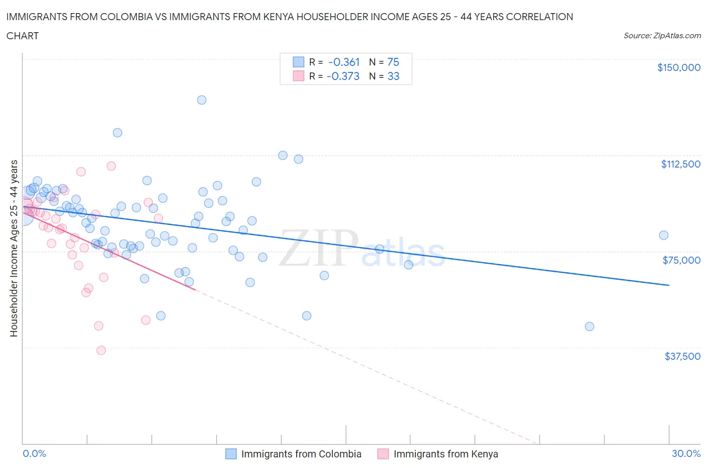Immigrants from Colombia vs Immigrants from Kenya Householder Income Ages 25 - 44 years