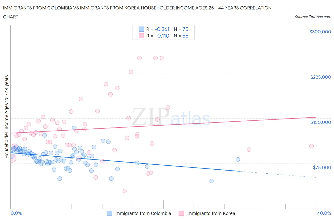 Immigrants from Colombia vs Immigrants from Korea Householder Income Ages 25 - 44 years