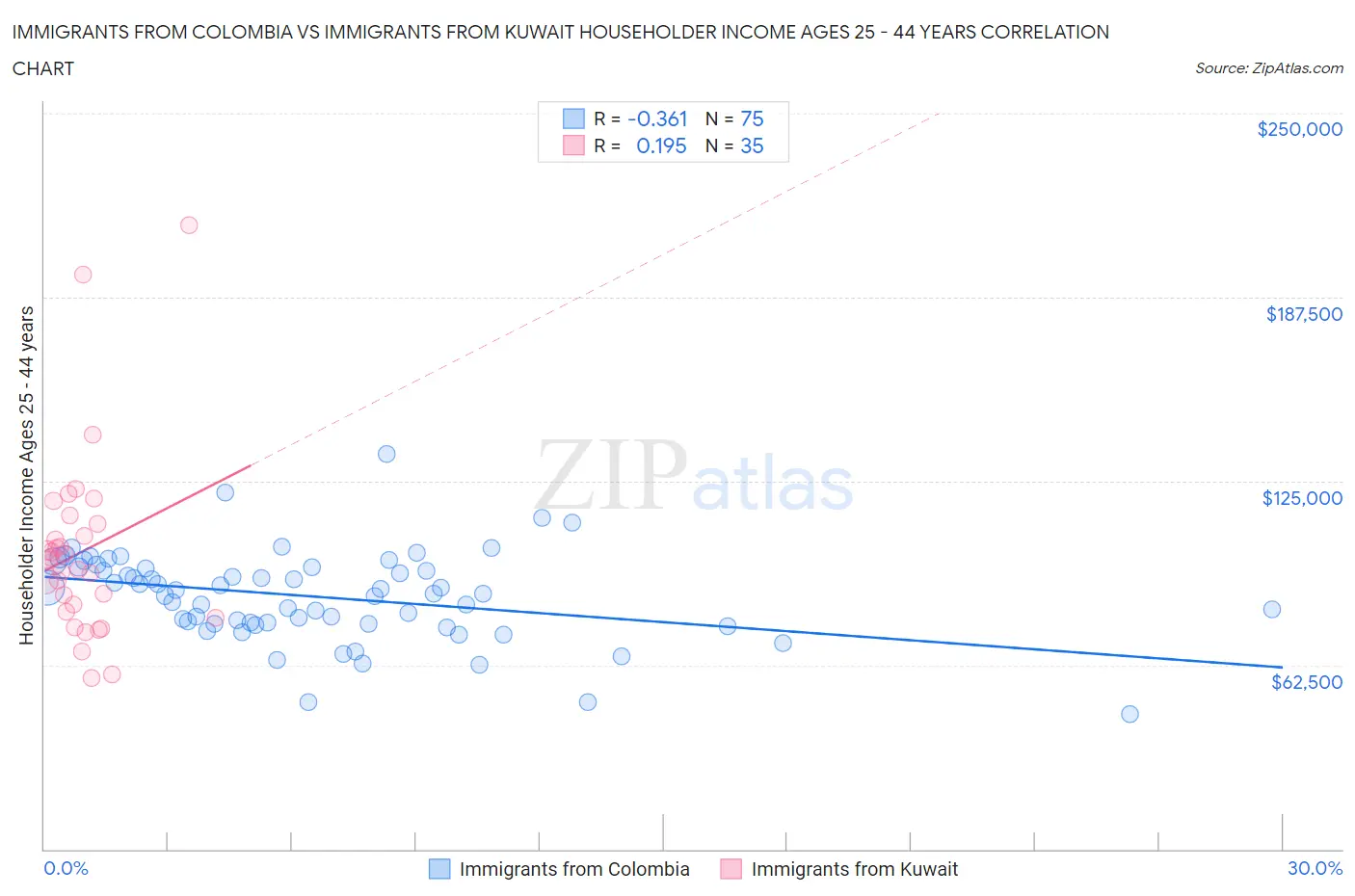 Immigrants from Colombia vs Immigrants from Kuwait Householder Income Ages 25 - 44 years