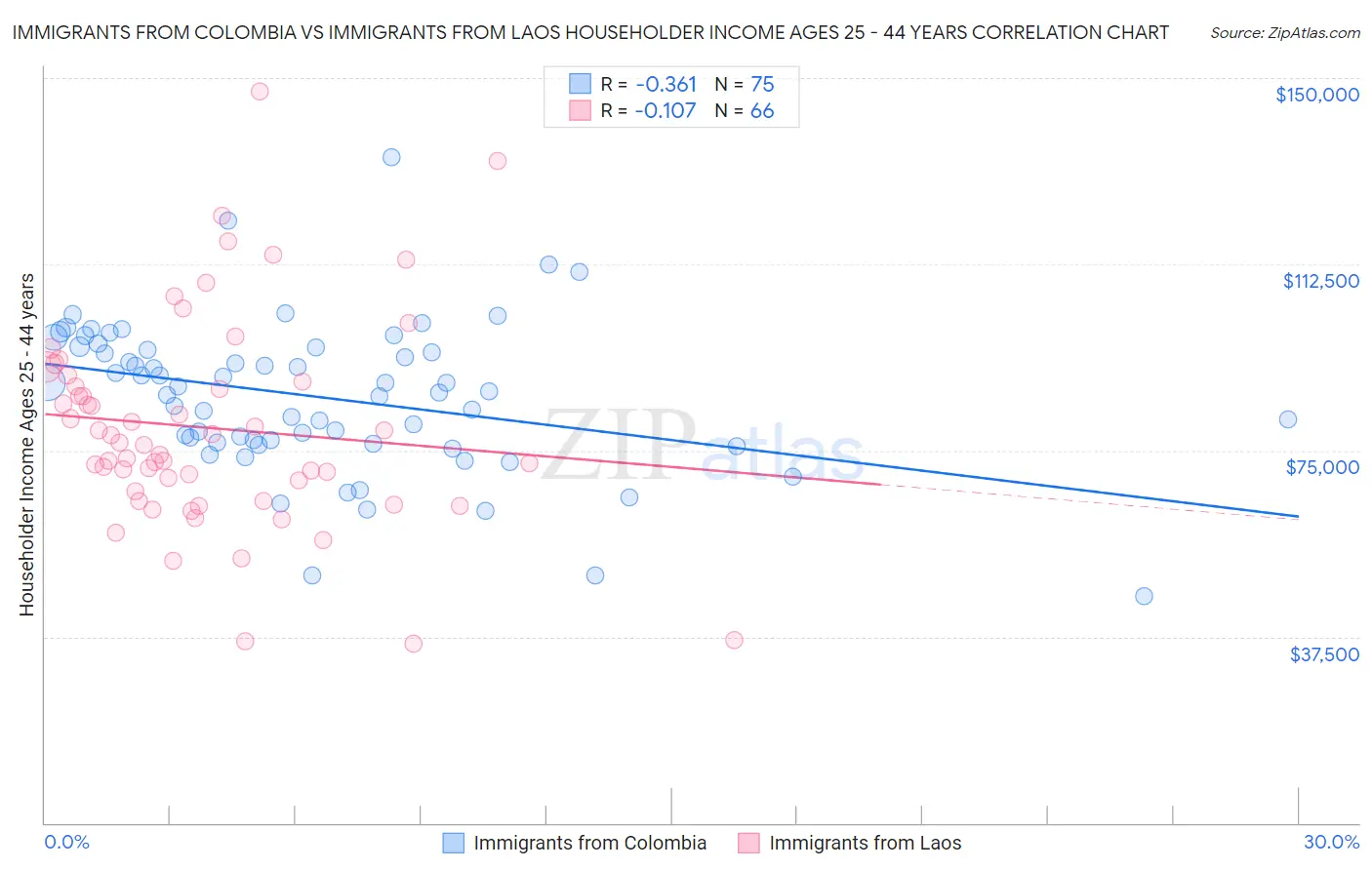 Immigrants from Colombia vs Immigrants from Laos Householder Income Ages 25 - 44 years