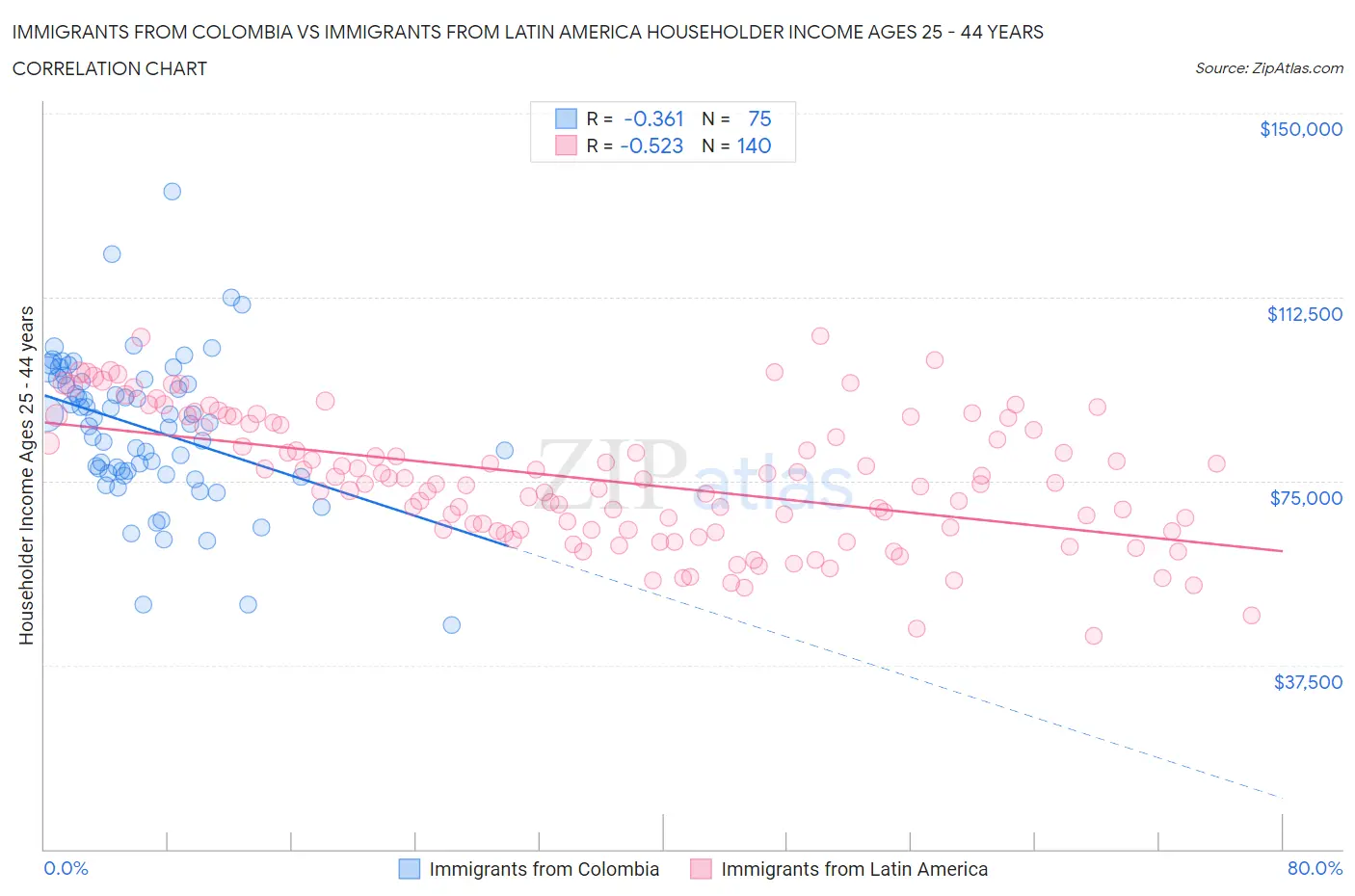 Immigrants from Colombia vs Immigrants from Latin America Householder Income Ages 25 - 44 years