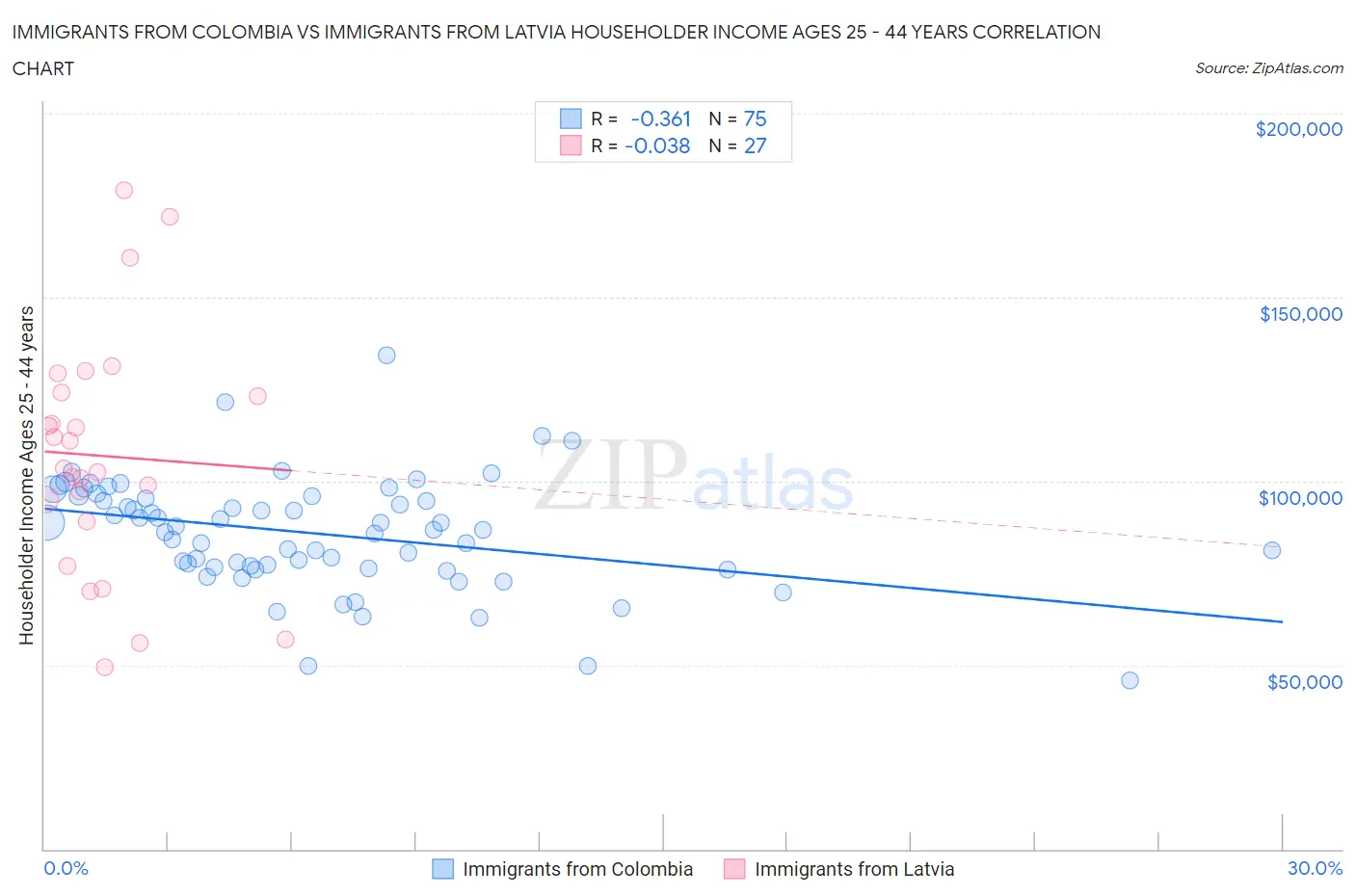 Immigrants from Colombia vs Immigrants from Latvia Householder Income Ages 25 - 44 years