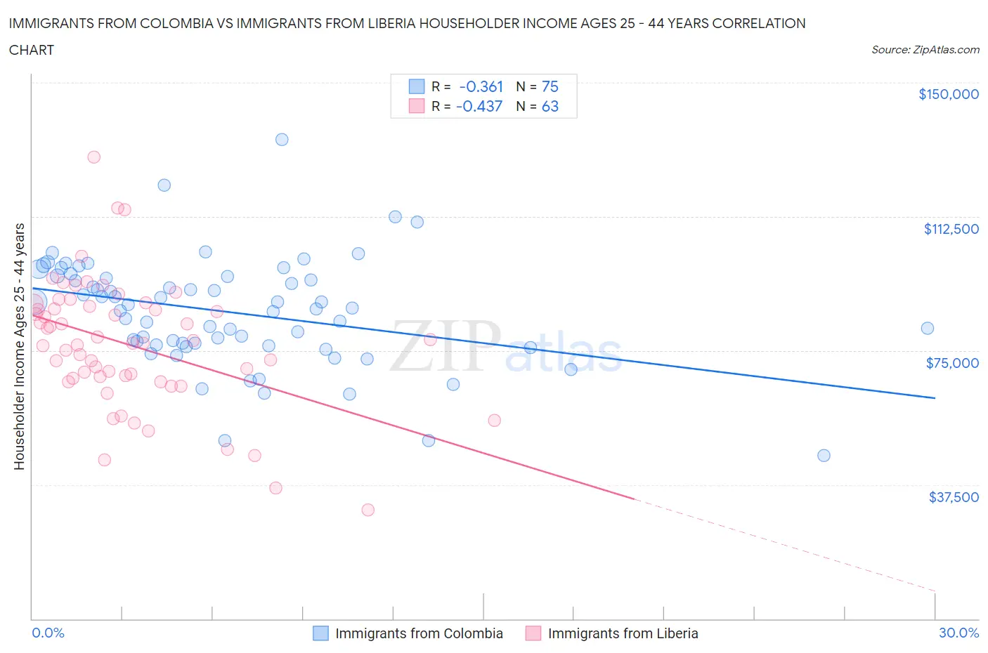 Immigrants from Colombia vs Immigrants from Liberia Householder Income Ages 25 - 44 years