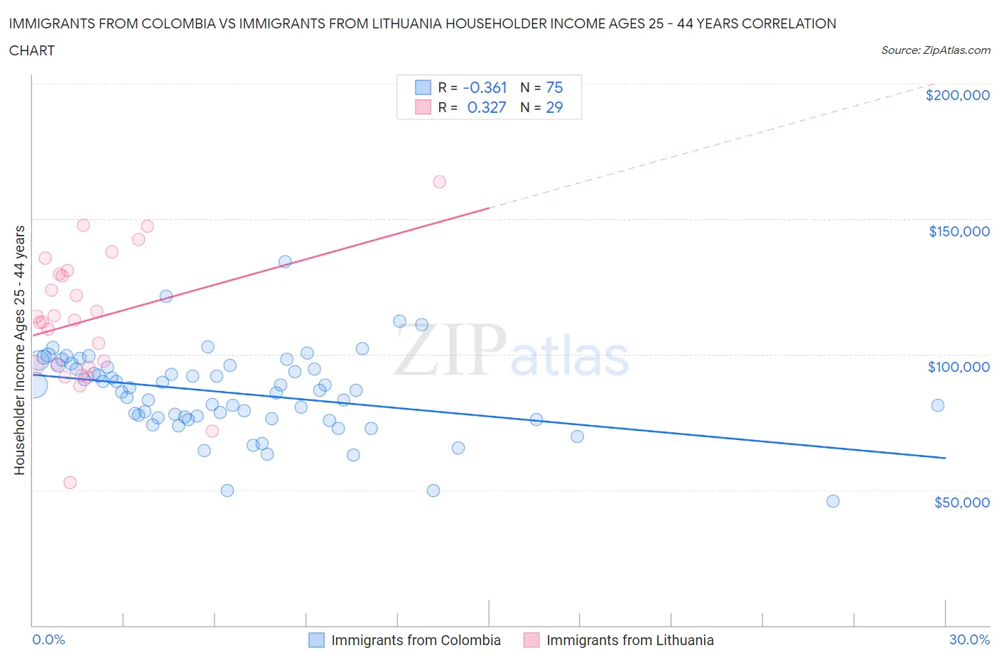 Immigrants from Colombia vs Immigrants from Lithuania Householder Income Ages 25 - 44 years