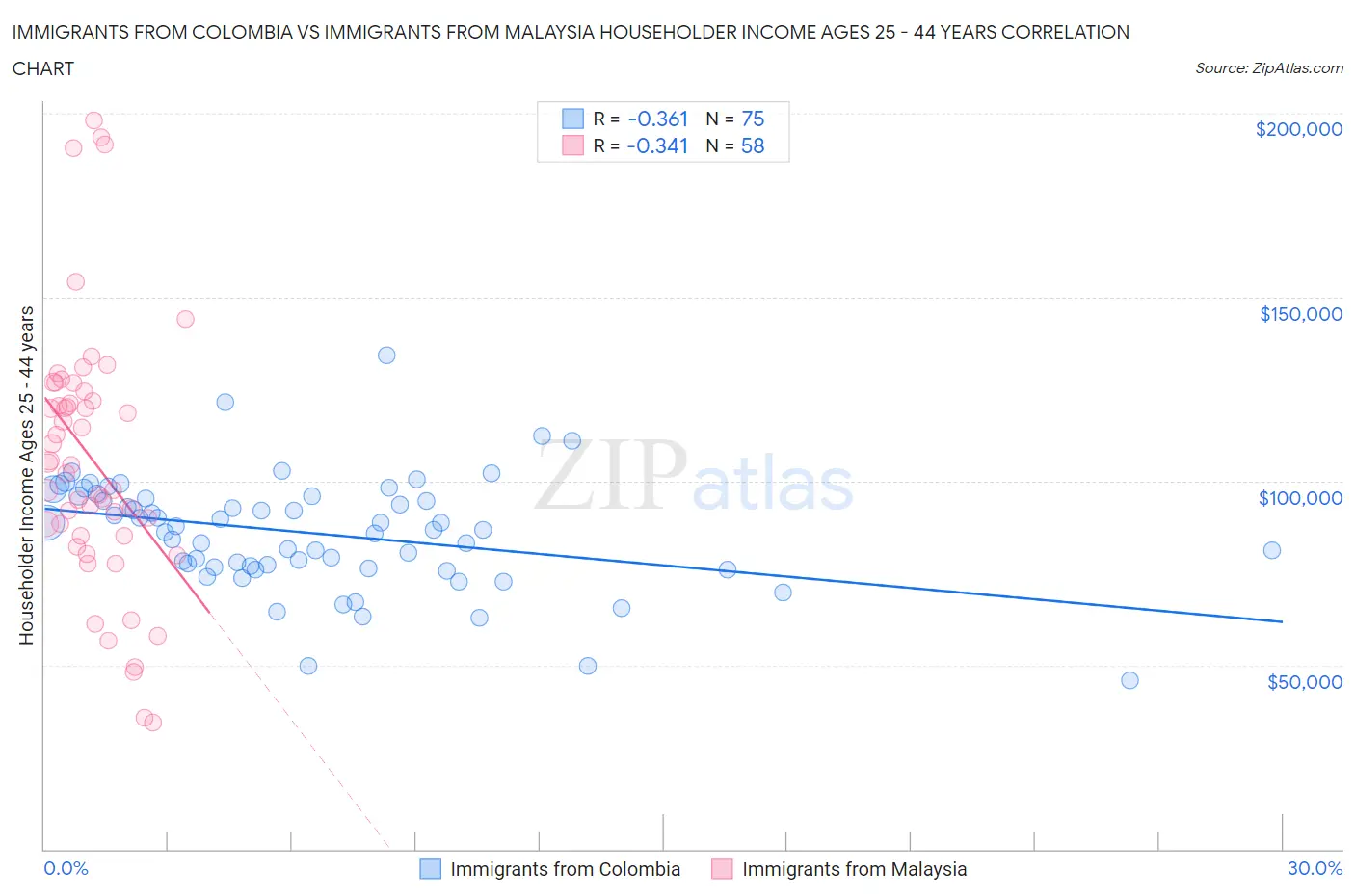Immigrants from Colombia vs Immigrants from Malaysia Householder Income Ages 25 - 44 years