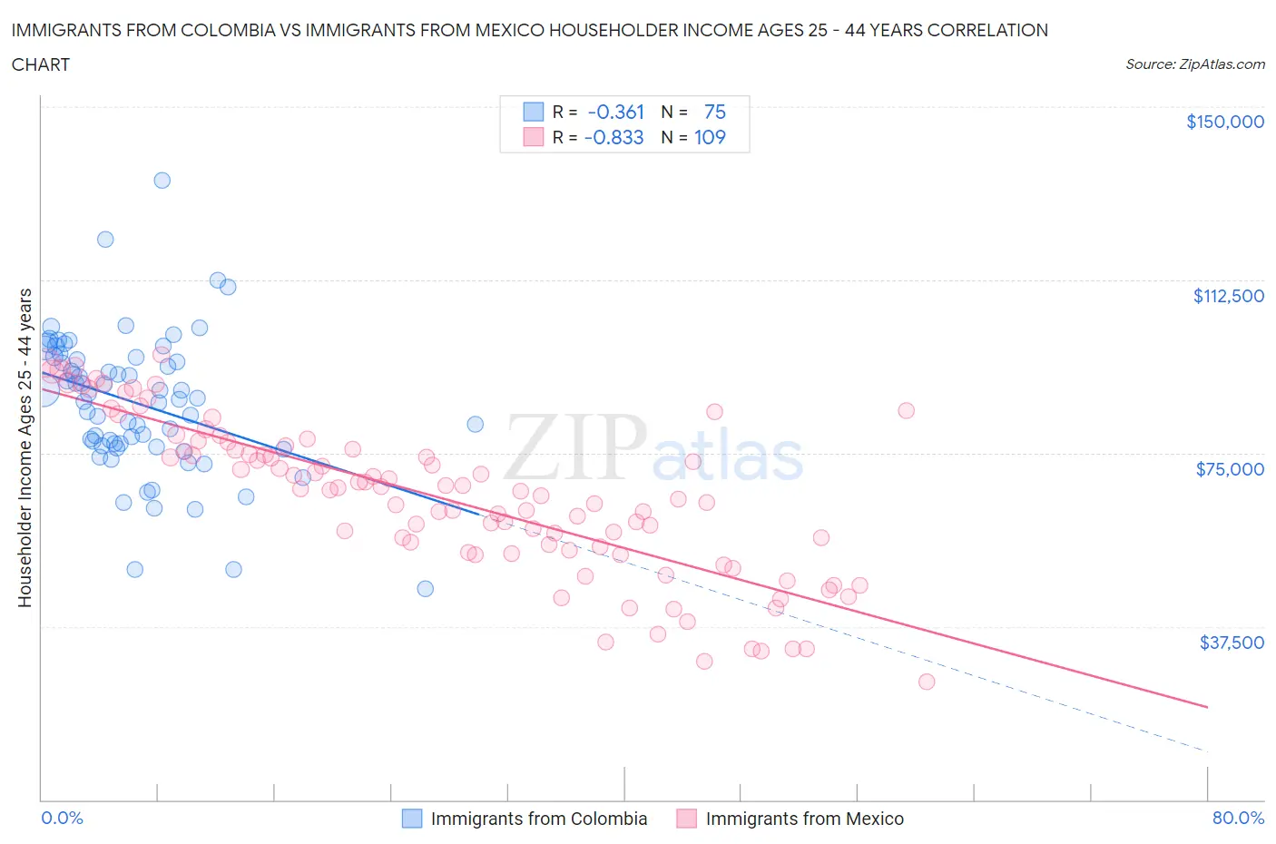 Immigrants from Colombia vs Immigrants from Mexico Householder Income Ages 25 - 44 years