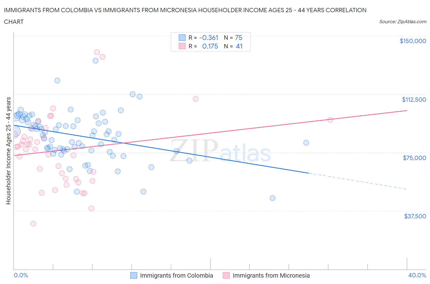 Immigrants from Colombia vs Immigrants from Micronesia Householder Income Ages 25 - 44 years