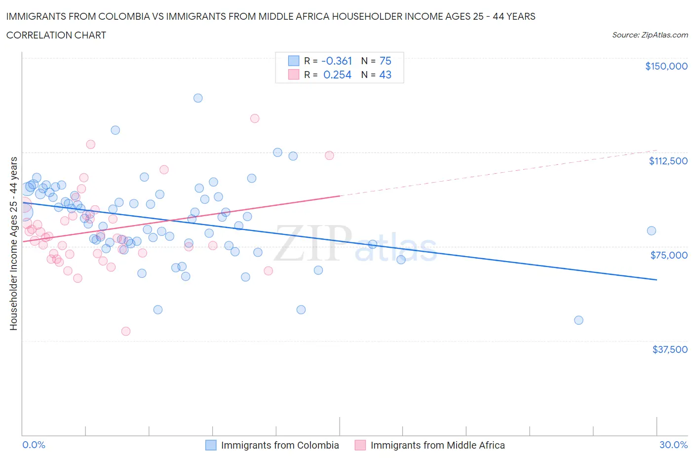 Immigrants from Colombia vs Immigrants from Middle Africa Householder Income Ages 25 - 44 years