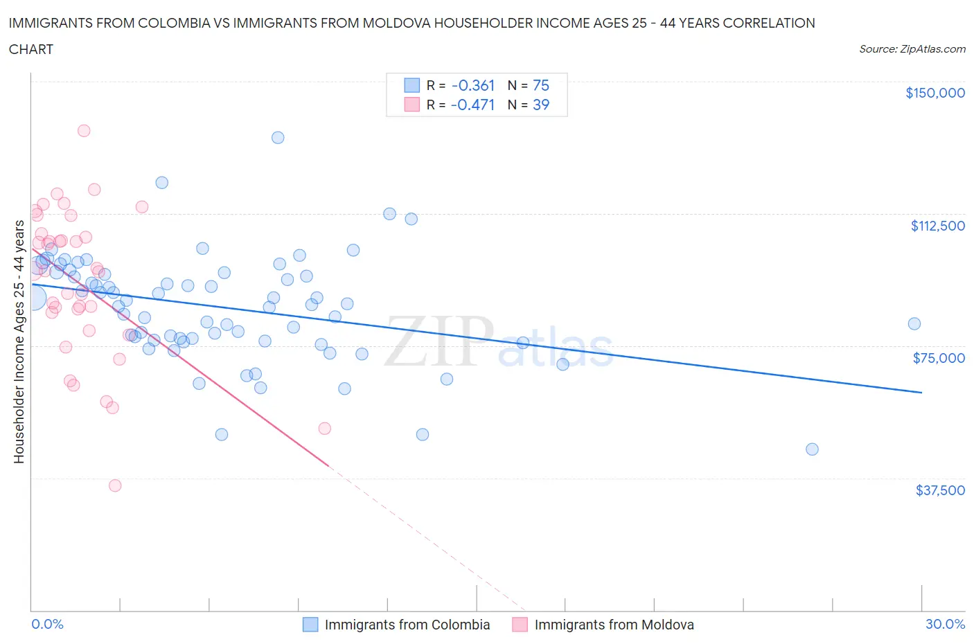 Immigrants from Colombia vs Immigrants from Moldova Householder Income Ages 25 - 44 years
