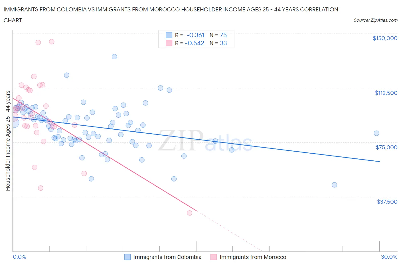 Immigrants from Colombia vs Immigrants from Morocco Householder Income Ages 25 - 44 years