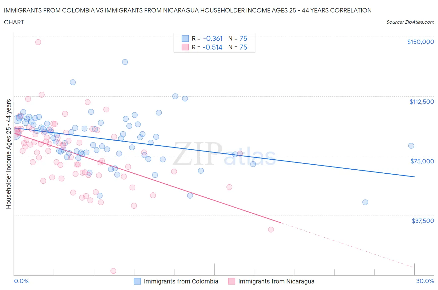 Immigrants from Colombia vs Immigrants from Nicaragua Householder Income Ages 25 - 44 years