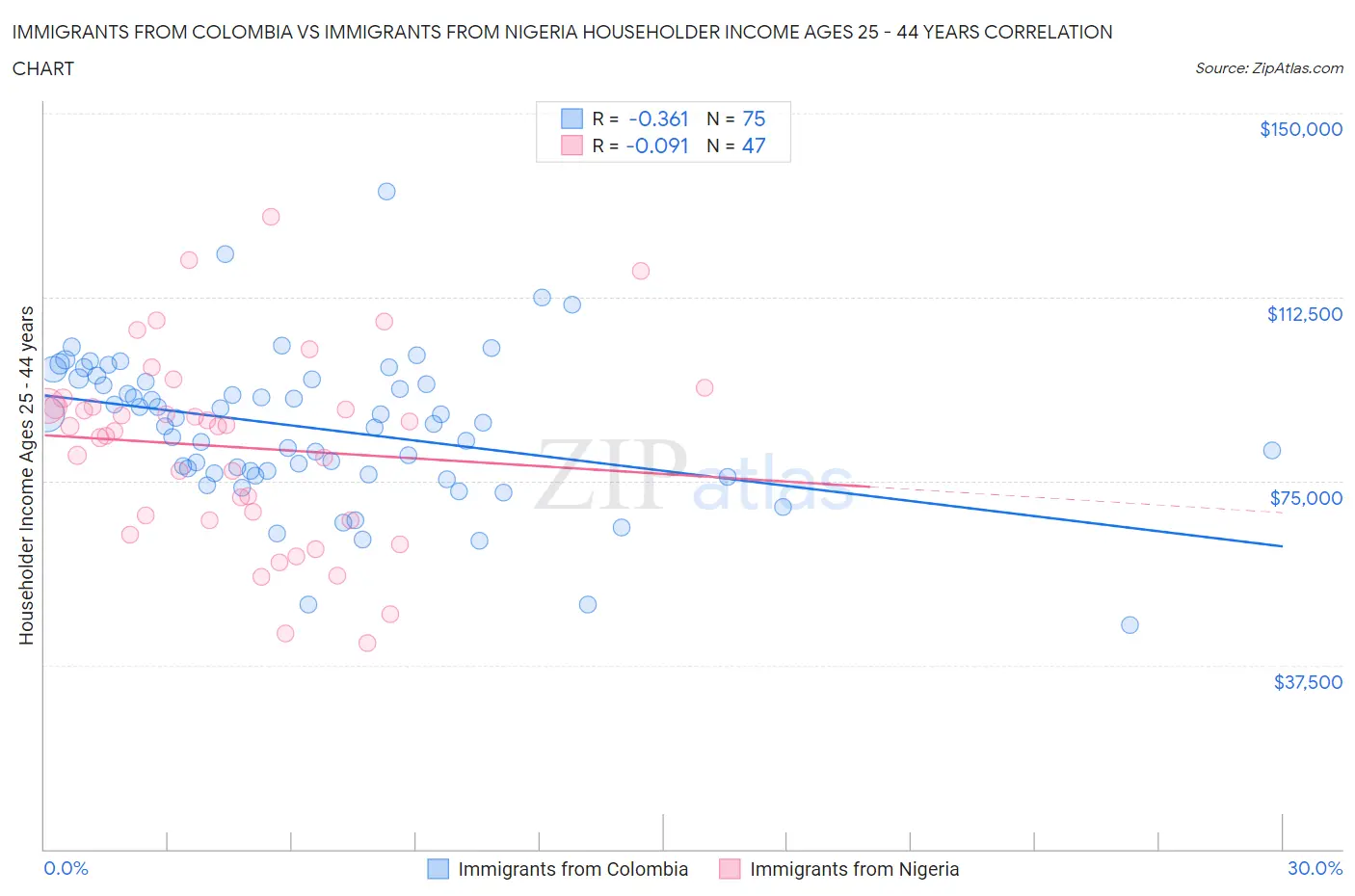 Immigrants from Colombia vs Immigrants from Nigeria Householder Income Ages 25 - 44 years