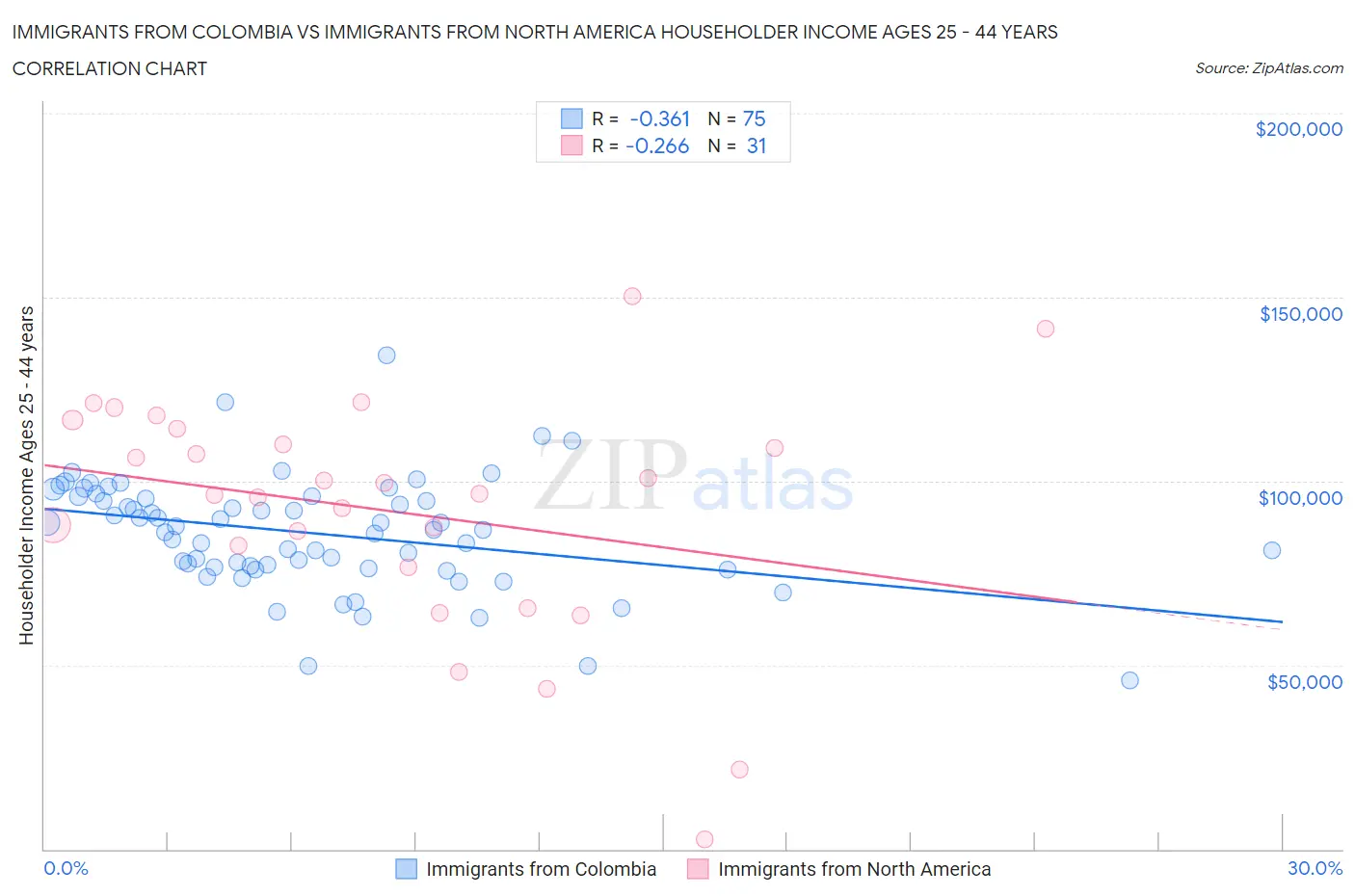 Immigrants from Colombia vs Immigrants from North America Householder Income Ages 25 - 44 years