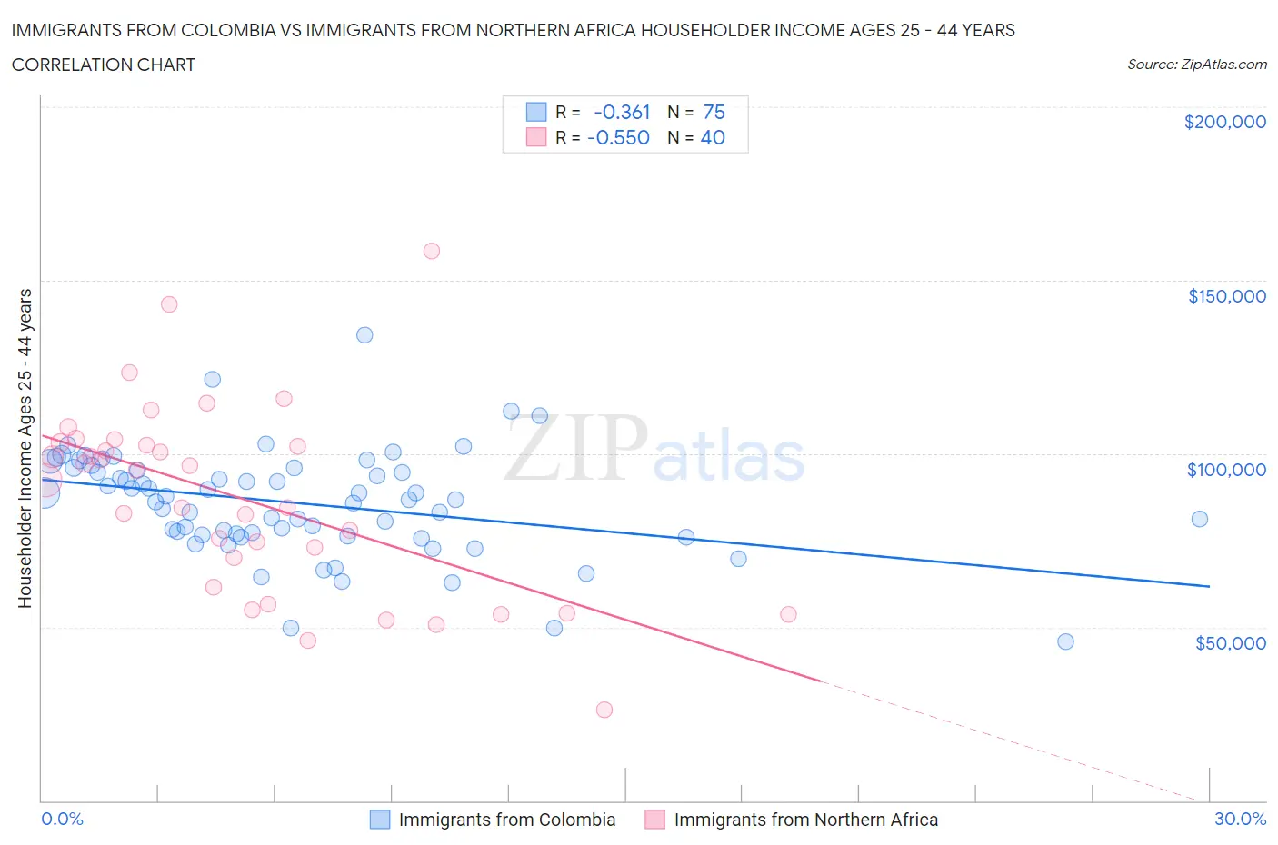 Immigrants from Colombia vs Immigrants from Northern Africa Householder Income Ages 25 - 44 years