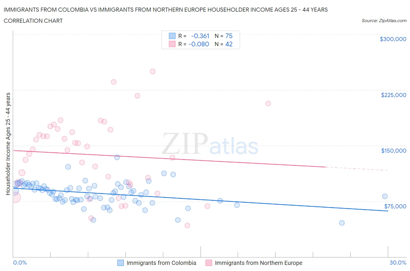 Immigrants from Colombia vs Immigrants from Northern Europe Householder Income Ages 25 - 44 years