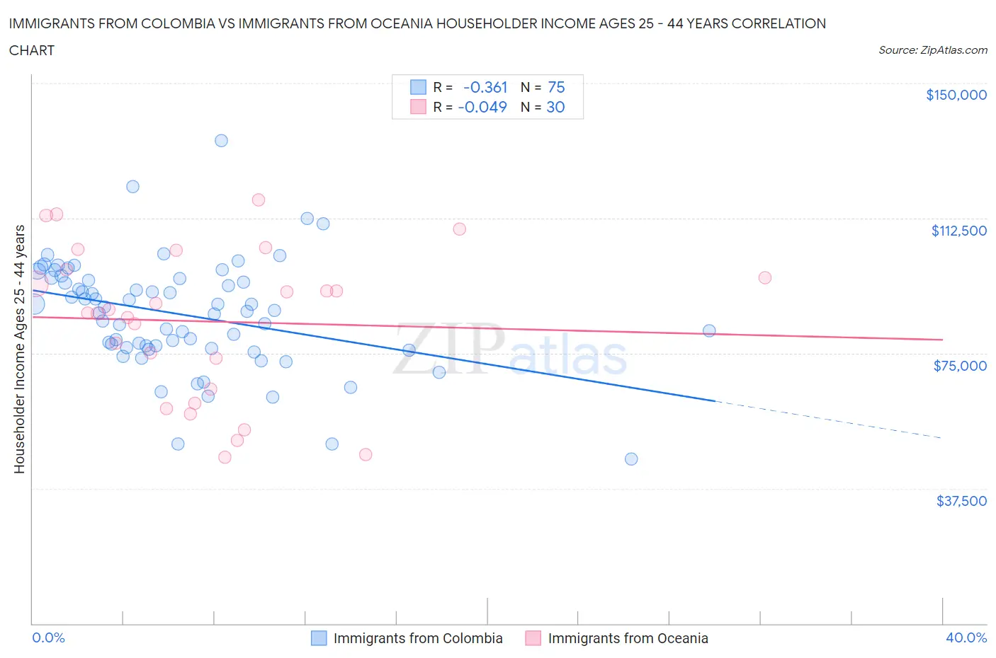 Immigrants from Colombia vs Immigrants from Oceania Householder Income Ages 25 - 44 years