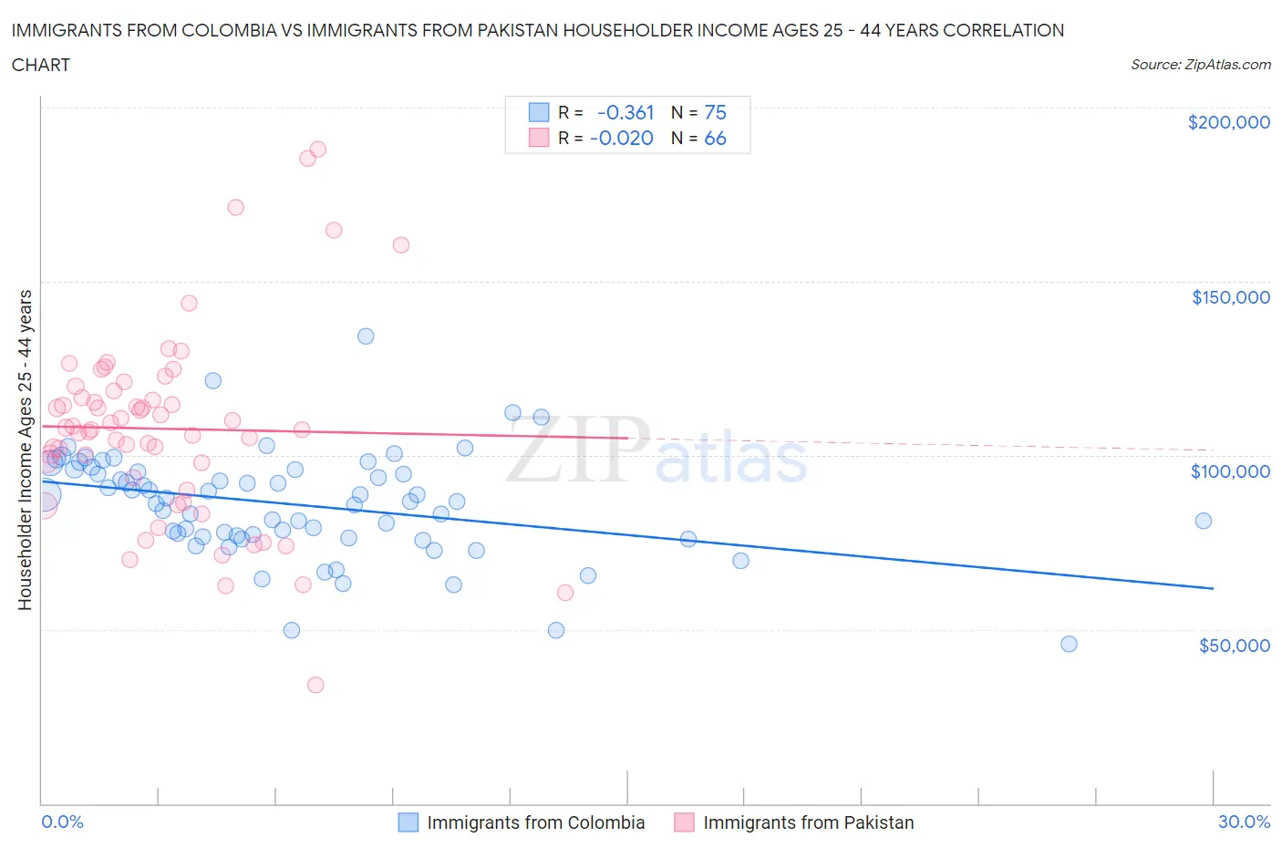 Immigrants from Colombia vs Immigrants from Pakistan Householder Income Ages 25 - 44 years