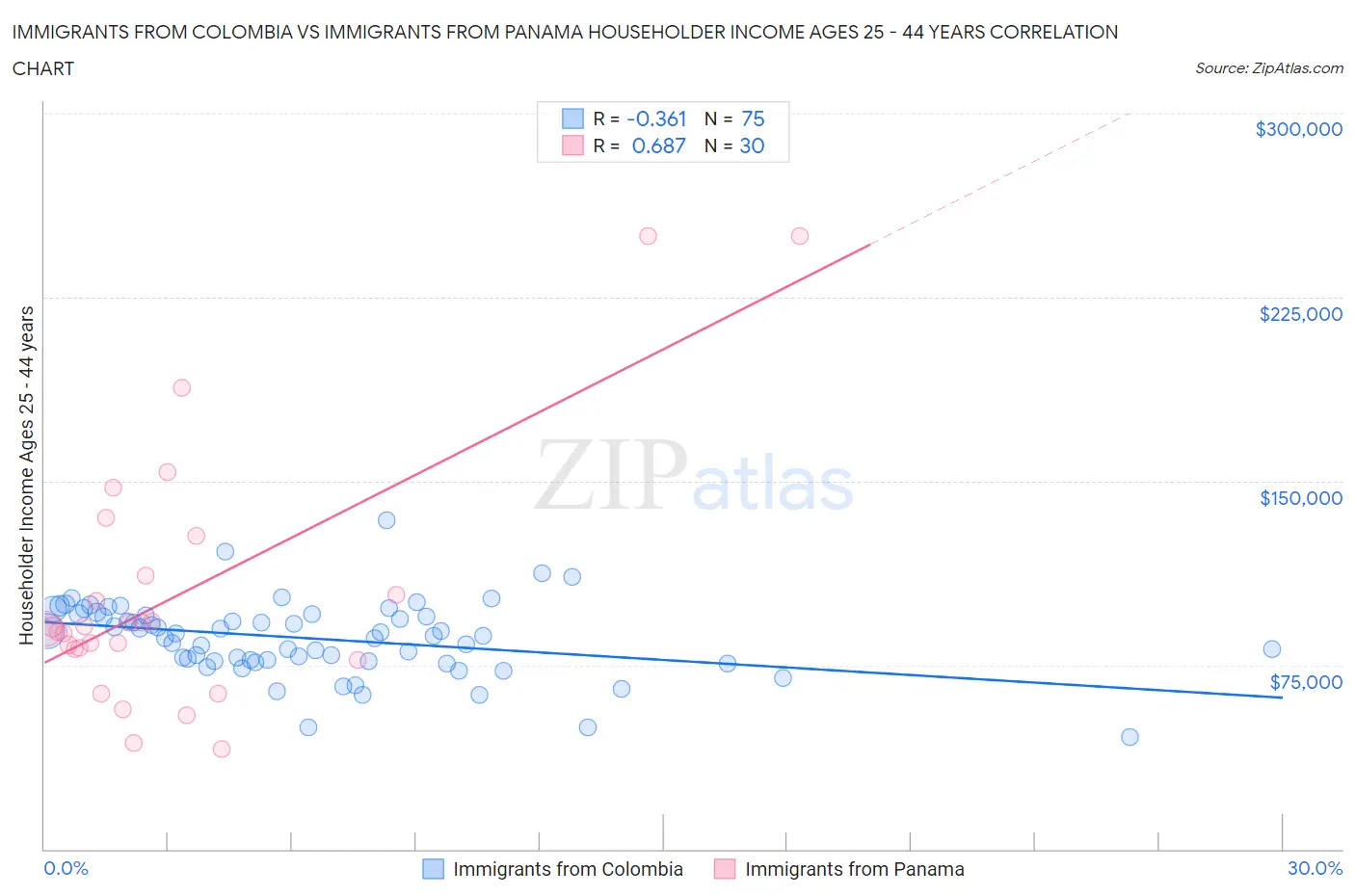 Immigrants from Colombia vs Immigrants from Panama Householder Income Ages 25 - 44 years