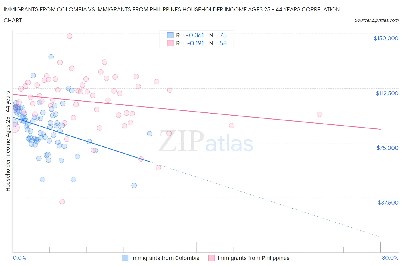 Immigrants from Colombia vs Immigrants from Philippines Householder Income Ages 25 - 44 years