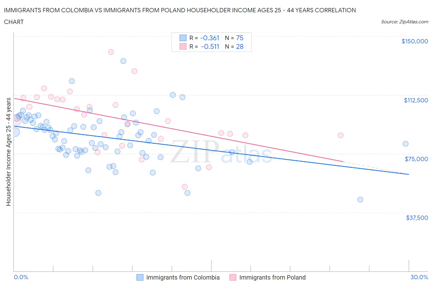 Immigrants from Colombia vs Immigrants from Poland Householder Income Ages 25 - 44 years