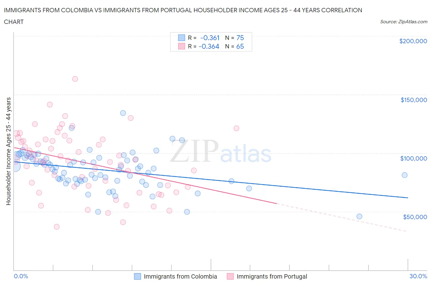 Immigrants from Colombia vs Immigrants from Portugal Householder Income Ages 25 - 44 years