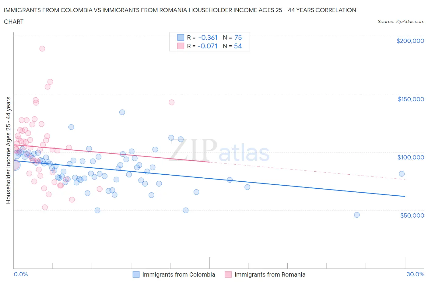 Immigrants from Colombia vs Immigrants from Romania Householder Income Ages 25 - 44 years