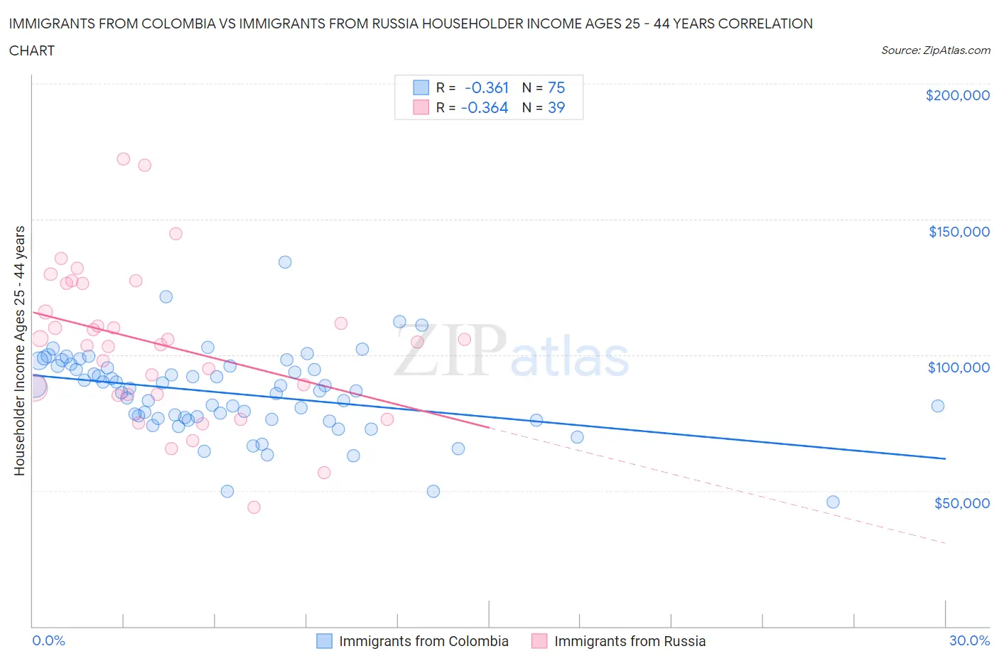 Immigrants from Colombia vs Immigrants from Russia Householder Income Ages 25 - 44 years