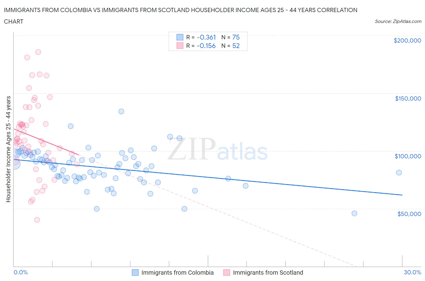 Immigrants from Colombia vs Immigrants from Scotland Householder Income Ages 25 - 44 years