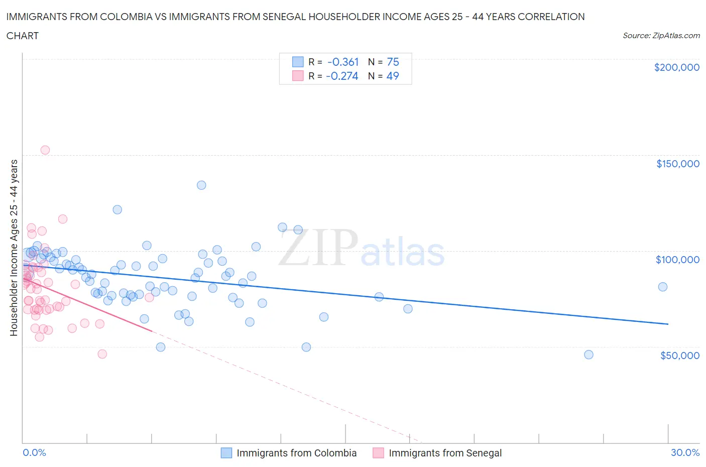 Immigrants from Colombia vs Immigrants from Senegal Householder Income Ages 25 - 44 years