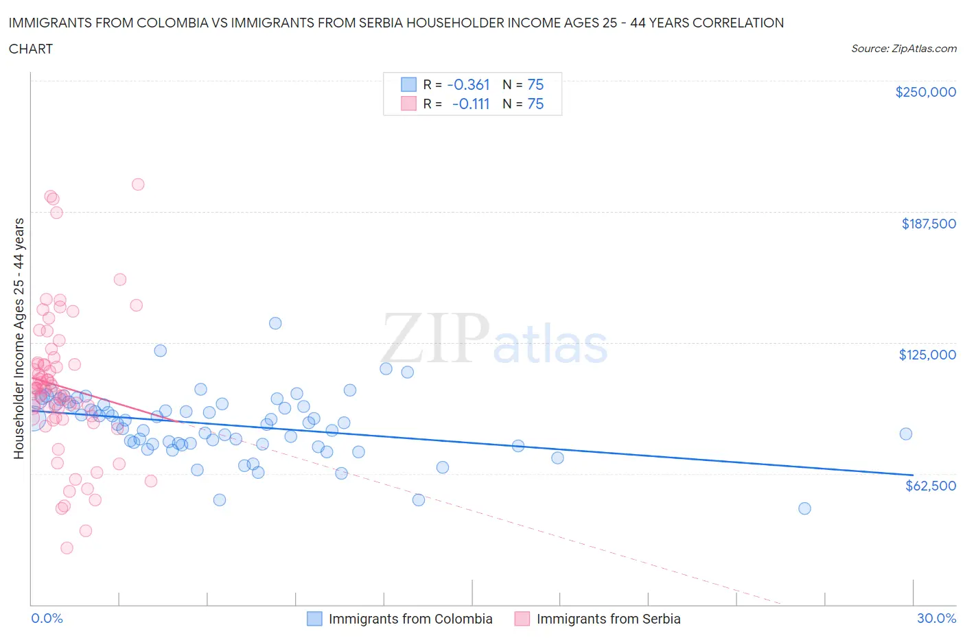 Immigrants from Colombia vs Immigrants from Serbia Householder Income Ages 25 - 44 years