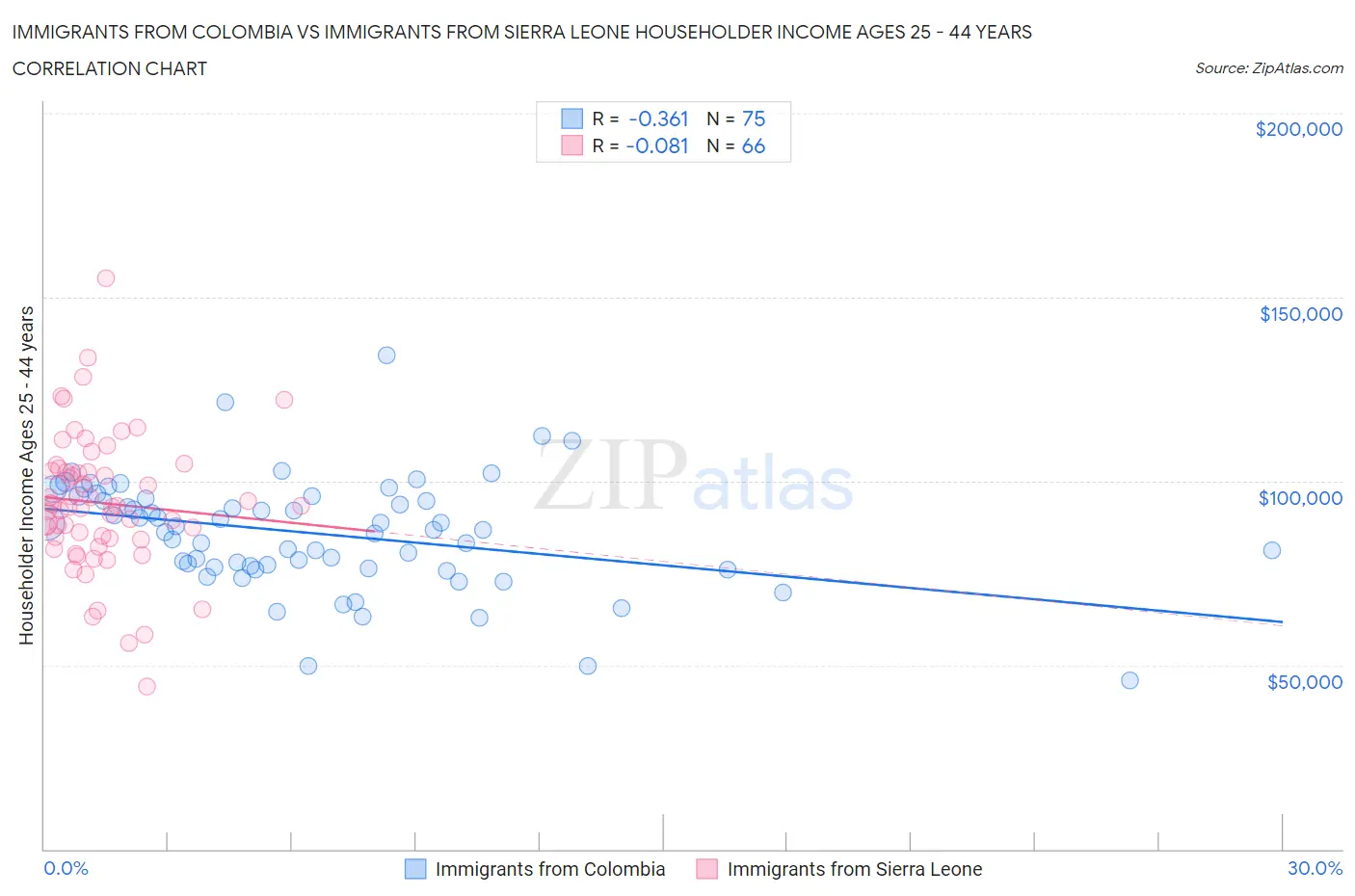 Immigrants from Colombia vs Immigrants from Sierra Leone Householder Income Ages 25 - 44 years