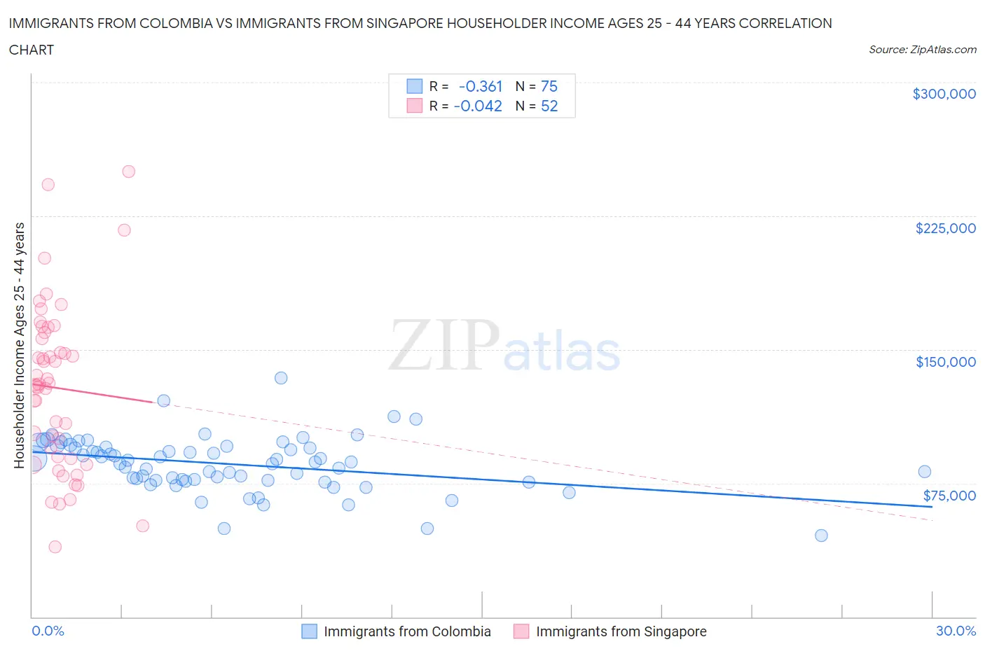 Immigrants from Colombia vs Immigrants from Singapore Householder Income Ages 25 - 44 years