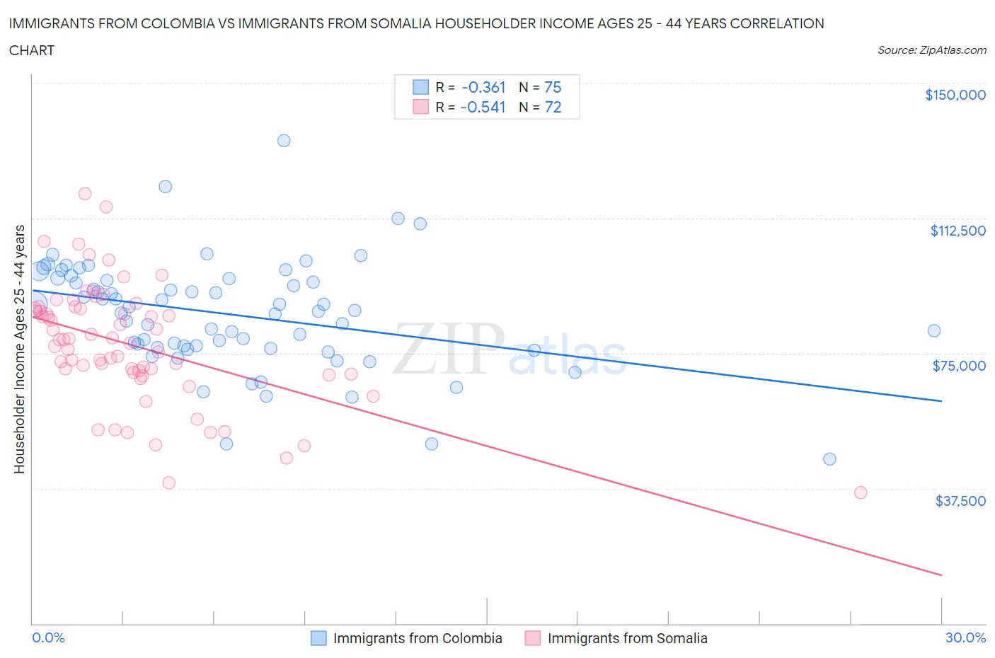 Immigrants from Colombia vs Immigrants from Somalia Householder Income Ages 25 - 44 years