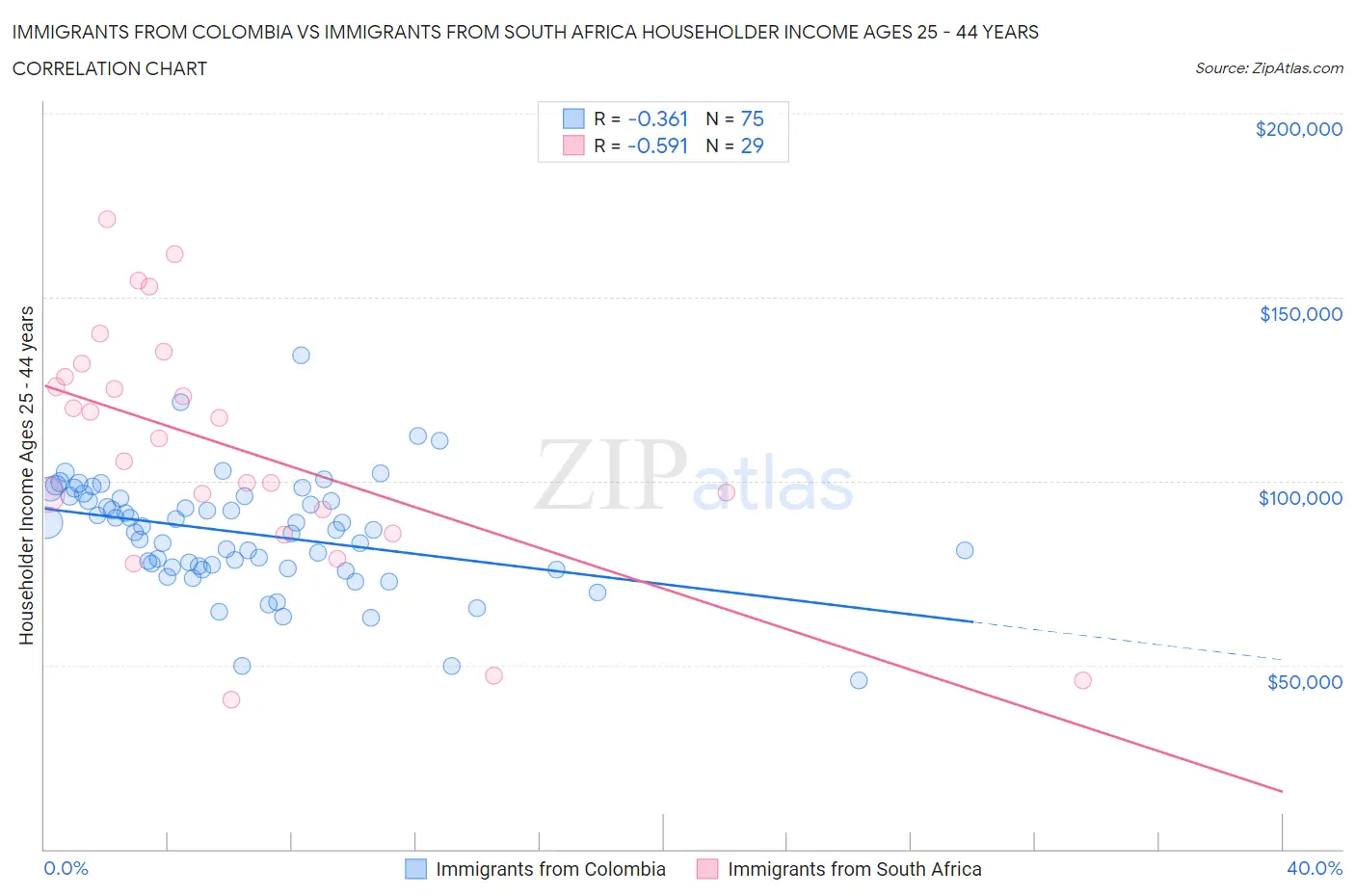 Immigrants from Colombia vs Immigrants from South Africa Householder Income Ages 25 - 44 years