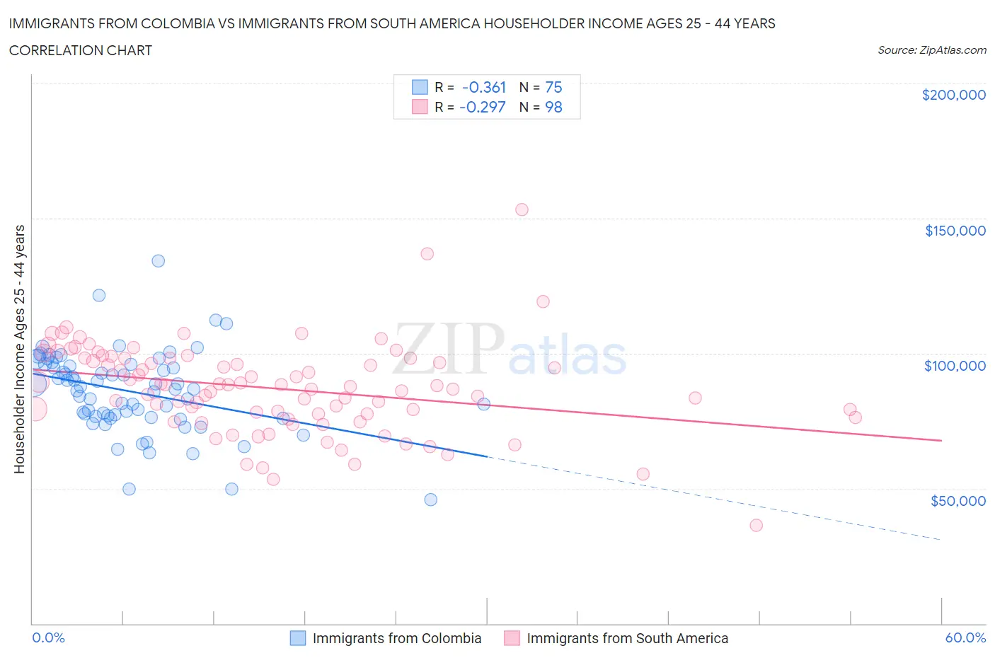 Immigrants from Colombia vs Immigrants from South America Householder Income Ages 25 - 44 years