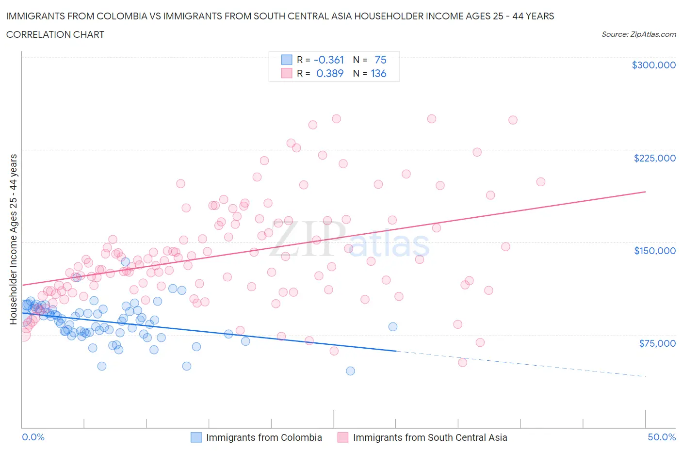 Immigrants from Colombia vs Immigrants from South Central Asia Householder Income Ages 25 - 44 years