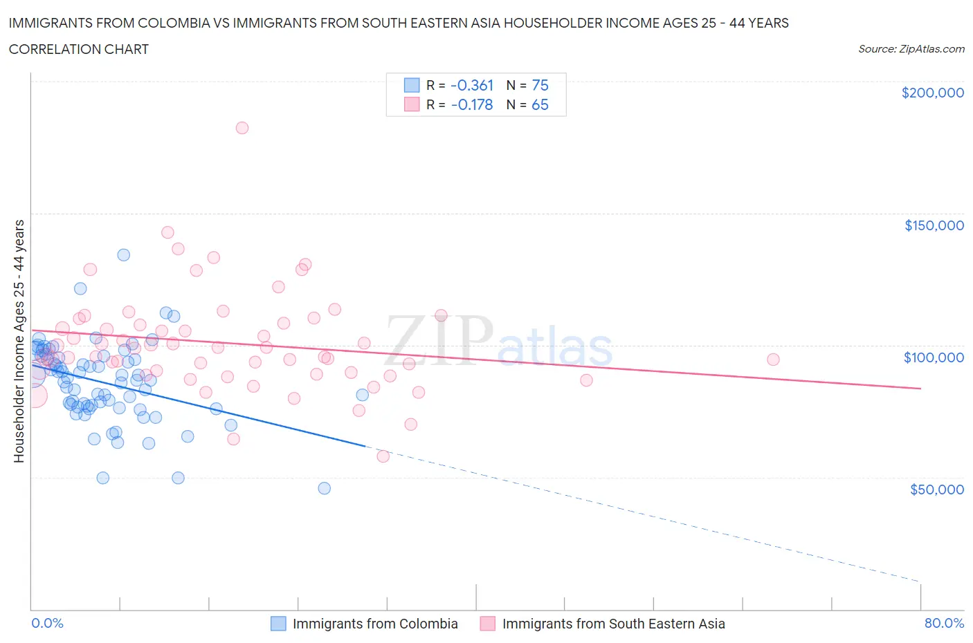 Immigrants from Colombia vs Immigrants from South Eastern Asia Householder Income Ages 25 - 44 years