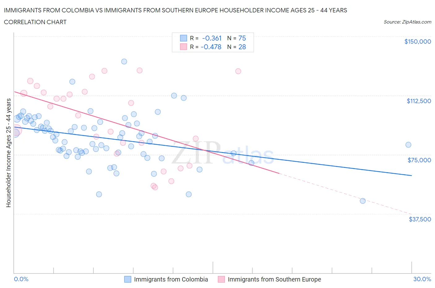 Immigrants from Colombia vs Immigrants from Southern Europe Householder Income Ages 25 - 44 years