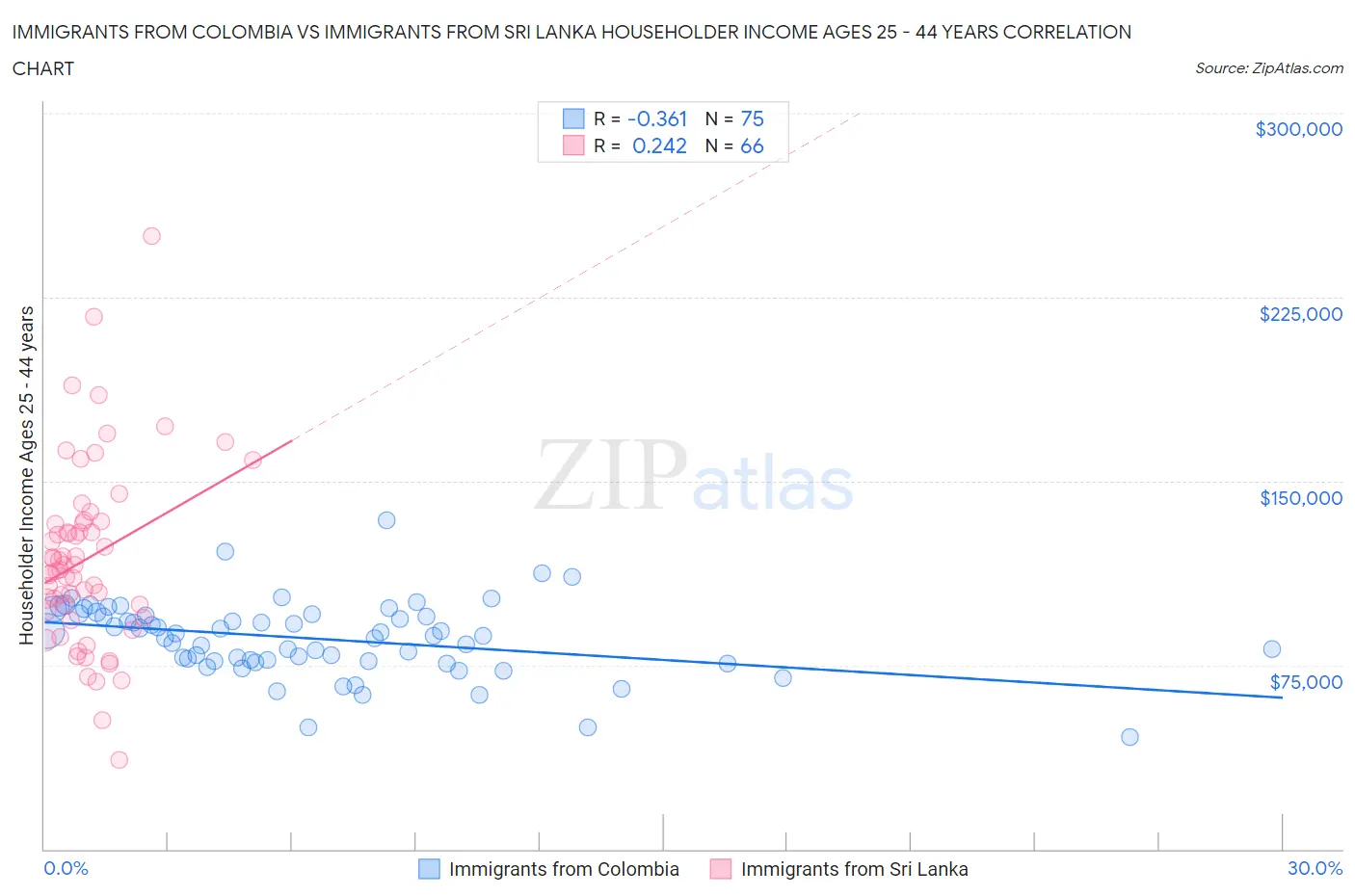 Immigrants from Colombia vs Immigrants from Sri Lanka Householder Income Ages 25 - 44 years