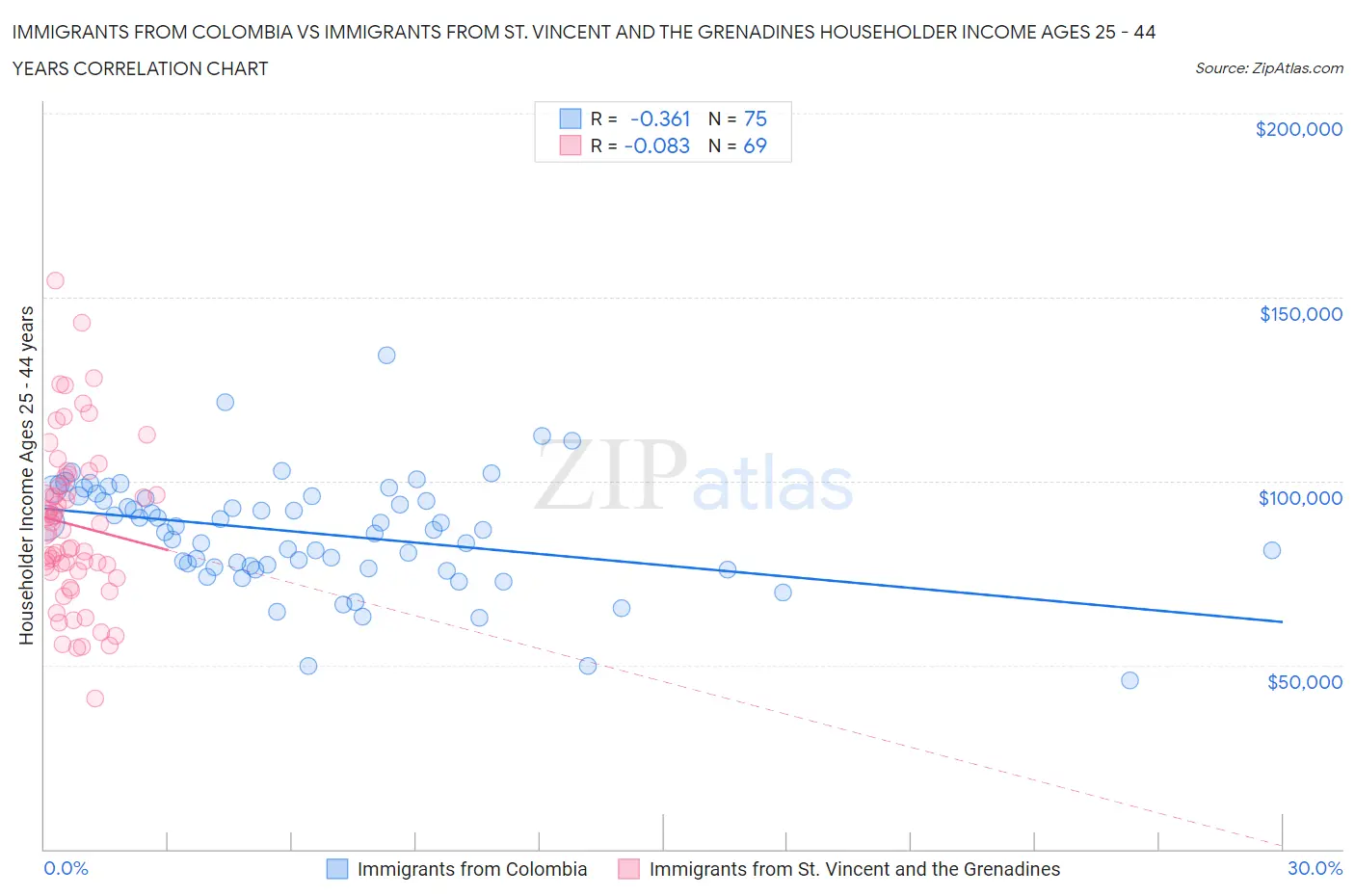 Immigrants from Colombia vs Immigrants from St. Vincent and the Grenadines Householder Income Ages 25 - 44 years