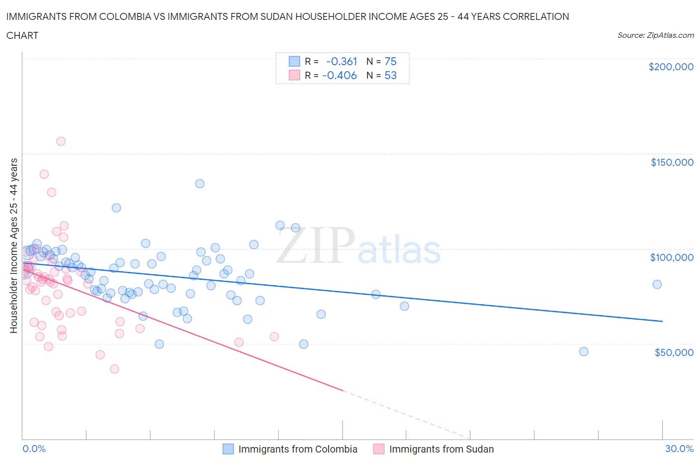 Immigrants from Colombia vs Immigrants from Sudan Householder Income Ages 25 - 44 years