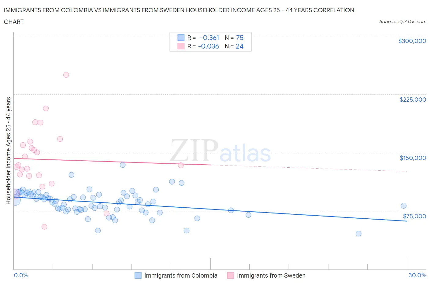 Immigrants from Colombia vs Immigrants from Sweden Householder Income Ages 25 - 44 years
