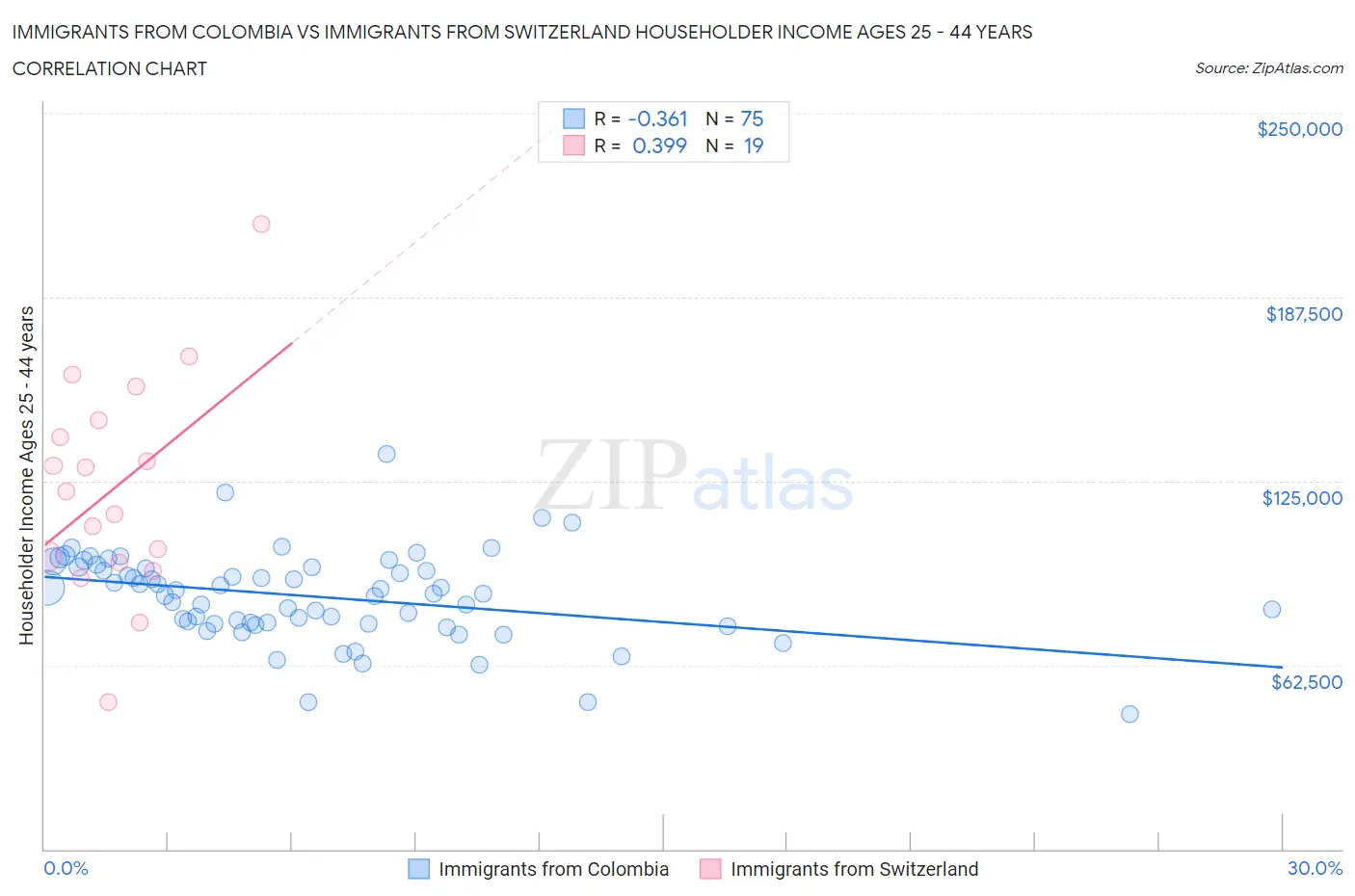 Immigrants from Colombia vs Immigrants from Switzerland Householder Income Ages 25 - 44 years